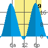 Ninilchik tide chart for Thursday, September 9, 2021