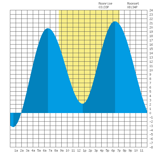 Ninilchik tide chart for Sunday, October 10, 2021