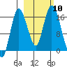 Ninilchik tide chart for Sunday, October 10, 2021