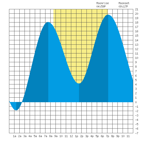 Ninilchik tide chart for Monday, October 11, 2021