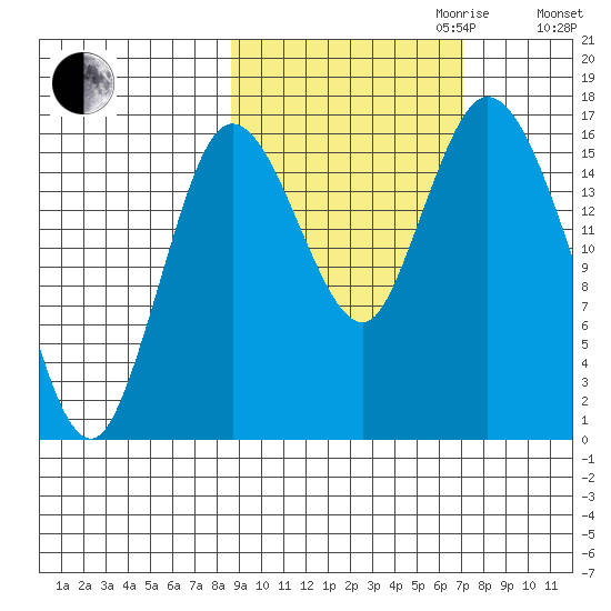 Ninilchik tide chart for Tuesday, October 12, 2021