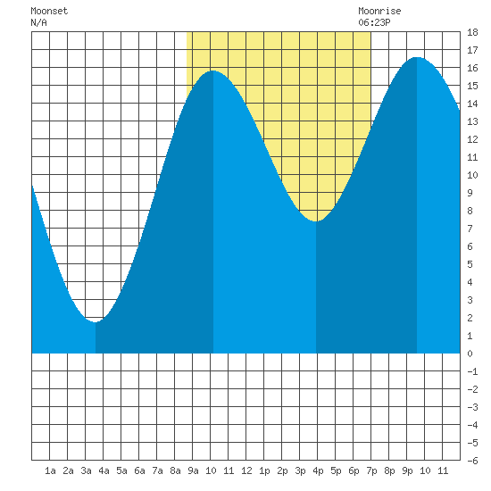 Ninilchik tide chart for Wednesday, October 13, 2021