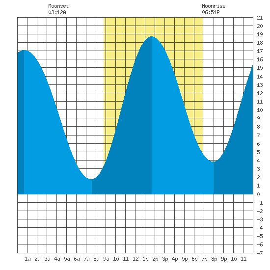 Ninilchik tide chart for Saturday, October 16, 2021
