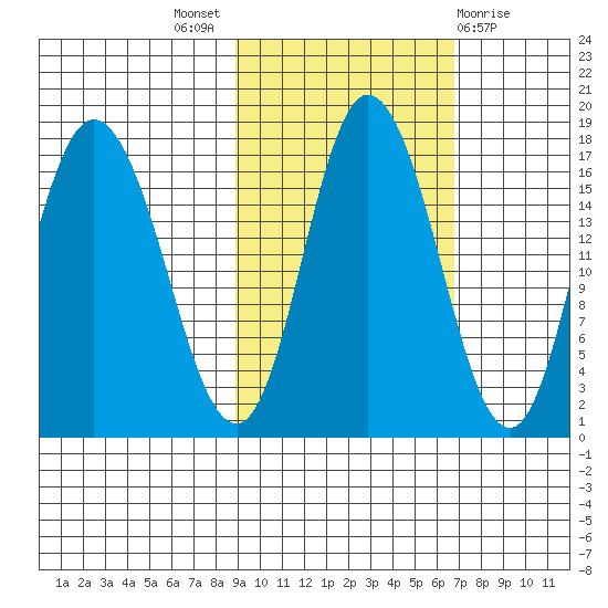 Ninilchik tide chart for Monday, October 18, 2021