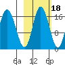 Ninilchik tide chart for Monday, October 18, 2021