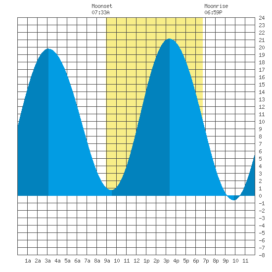 Ninilchik tide chart for Tuesday, October 19, 2021