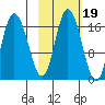 Ninilchik tide chart for Tuesday, October 19, 2021