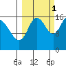 Ninilchik tide chart for Friday, October 1, 2021