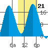 Ninilchik tide chart for Thursday, October 21, 2021