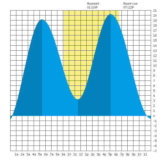 Ninilchik tide chart for Saturday, October 23, 2021