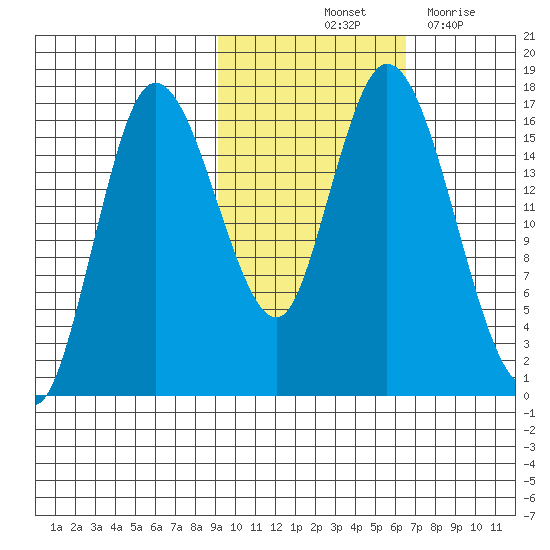 Ninilchik tide chart for Sunday, October 24, 2021