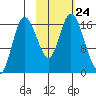 Ninilchik tide chart for Sunday, October 24, 2021