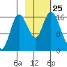 Ninilchik tide chart for Monday, October 25, 2021