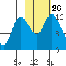 Ninilchik tide chart for Tuesday, October 26, 2021