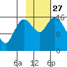 Ninilchik tide chart for Wednesday, October 27, 2021