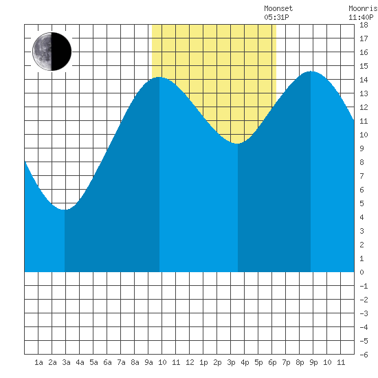 Ninilchik tide chart for Thursday, October 28, 2021