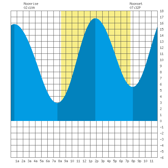 Ninilchik tide chart for Saturday, October 2, 2021