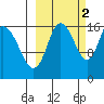 Ninilchik tide chart for Saturday, October 2, 2021