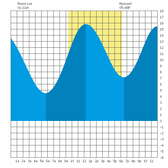 Ninilchik tide chart for Saturday, October 30, 2021