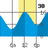 Ninilchik tide chart for Saturday, October 30, 2021