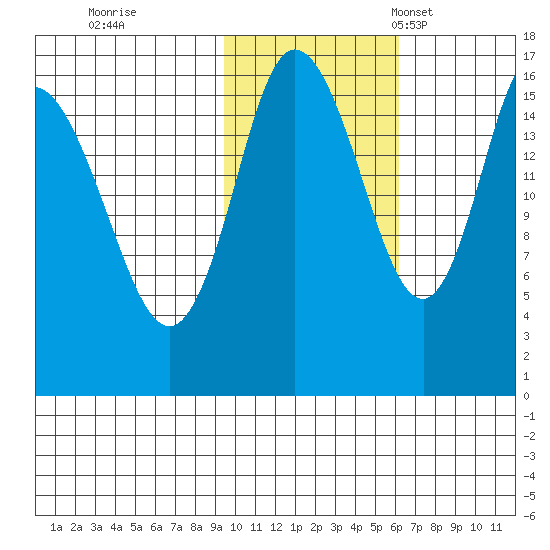 Ninilchik tide chart for Sunday, October 31, 2021