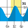 Ninilchik tide chart for Sunday, October 31, 2021