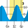 Ninilchik tide chart for Sunday, October 3, 2021
