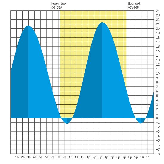 Ninilchik tide chart for Tuesday, October 5, 2021