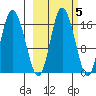 Ninilchik tide chart for Tuesday, October 5, 2021