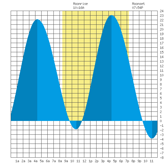 Ninilchik tide chart for Thursday, October 7, 2021
