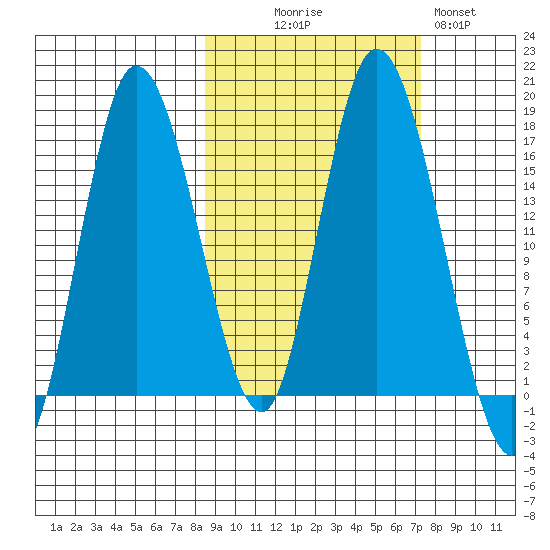 Ninilchik tide chart for Friday, October 8, 2021