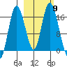 Ninilchik tide chart for Saturday, October 9, 2021