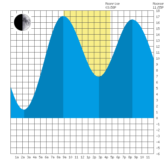 Ninilchik tide chart for Thursday, November 11, 2021