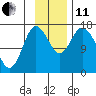Ninilchik tide chart for Thursday, November 11, 2021