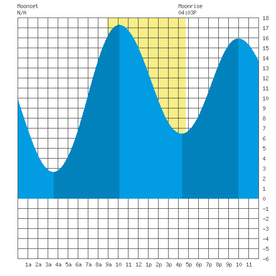 Ninilchik tide chart for Friday, November 12, 2021