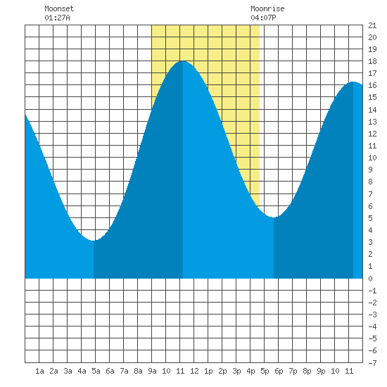 Ninilchik tide chart for Saturday, November 13, 2021