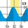 Ninilchik tide chart for Saturday, November 13, 2021