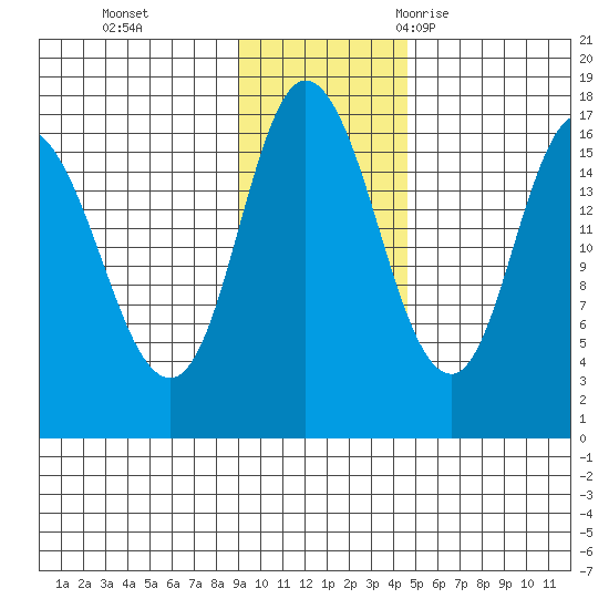 Ninilchik tide chart for Sunday, November 14, 2021