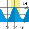 Ninilchik tide chart for Sunday, November 14, 2021