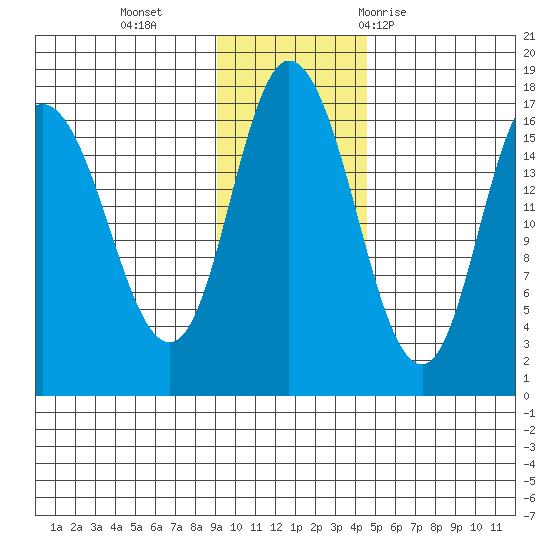 Ninilchik tide chart for Monday, November 15, 2021