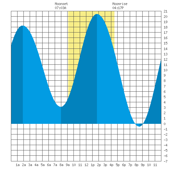 Ninilchik tide chart for Wednesday, November 17, 2021