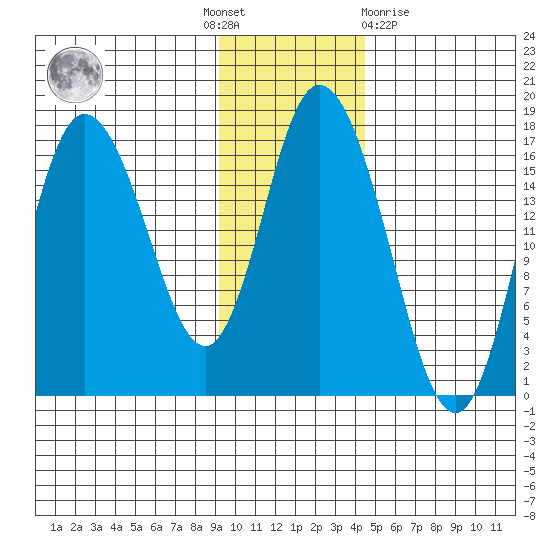 Ninilchik tide chart for Thursday, November 18, 2021
