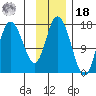 Ninilchik tide chart for Thursday, November 18, 2021