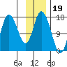 Ninilchik tide chart for Friday, November 19, 2021