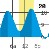 Ninilchik tide chart for Saturday, November 20, 2021