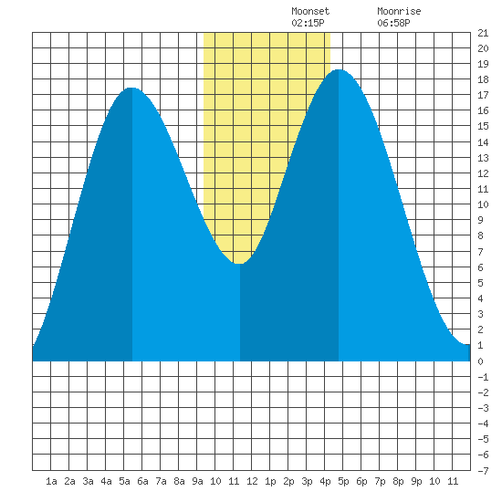Ninilchik tide chart for Tuesday, November 23, 2021