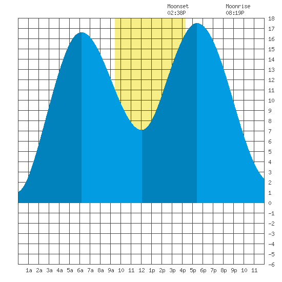 Ninilchik tide chart for Wednesday, November 24, 2021