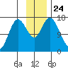 Ninilchik tide chart for Wednesday, November 24, 2021