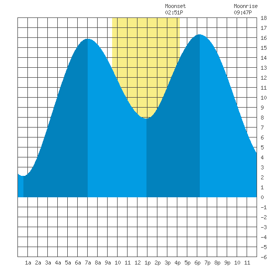 Ninilchik tide chart for Thursday, November 25, 2021