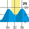 Ninilchik tide chart for Thursday, November 25, 2021